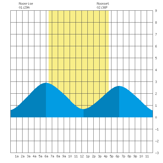 Yale Boathouse tide chart for Wednesday, November 8, 2023