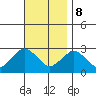Yale Boathouse tide chart for Wednesday, November 8, 2023