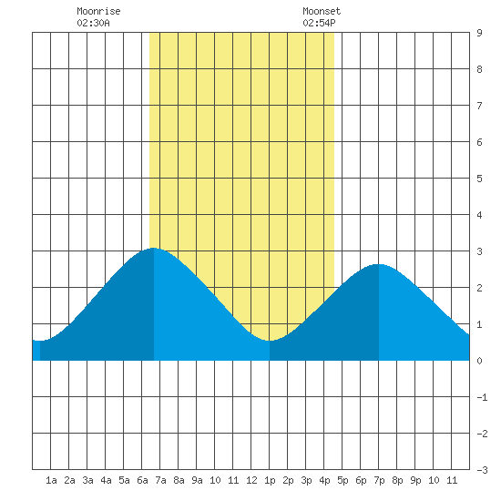 Yale Boathouse tide chart for Thursday, November 9, 2023
