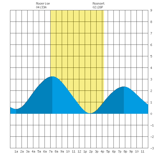 Yale Boathouse tide chart for Sunday, December 10, 2023