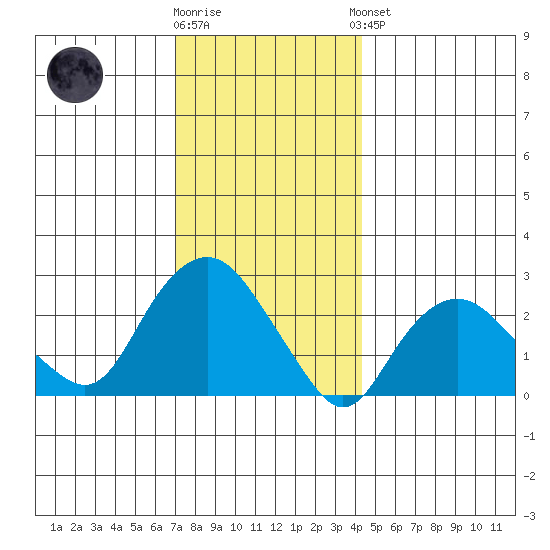 Yale Boathouse tide chart for Tuesday, December 12, 2023