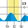 Yale Boathouse tide chart for Wednesday, December 13, 2023