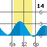 Yale Boathouse tide chart for Thursday, December 14, 2023