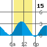 Yale Boathouse tide chart for Friday, December 15, 2023