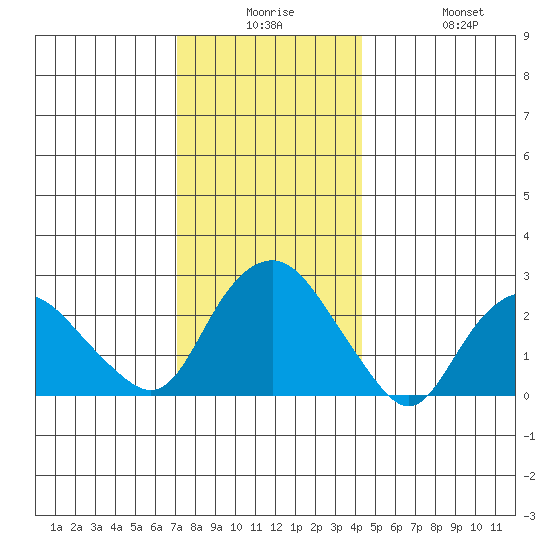 Yale Boathouse tide chart for Saturday, December 16, 2023