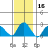 Yale Boathouse tide chart for Saturday, December 16, 2023