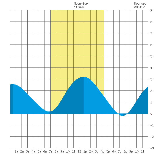 Yale Boathouse tide chart for Sunday, December 17, 2023