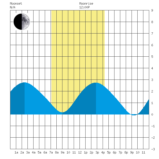 Yale Boathouse tide chart for Tuesday, December 19, 2023