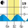 Yale Boathouse tide chart for Tuesday, December 19, 2023