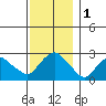 Yale Boathouse tide chart for Friday, December 1, 2023