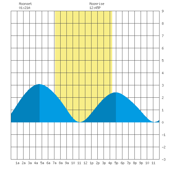 Yale Boathouse tide chart for Thursday, December 21, 2023