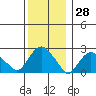 Yale Boathouse tide chart for Thursday, December 28, 2023