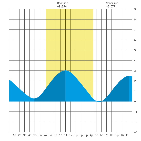 Yale Boathouse tide chart for Friday, December 29, 2023