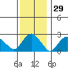 Yale Boathouse tide chart for Friday, December 29, 2023