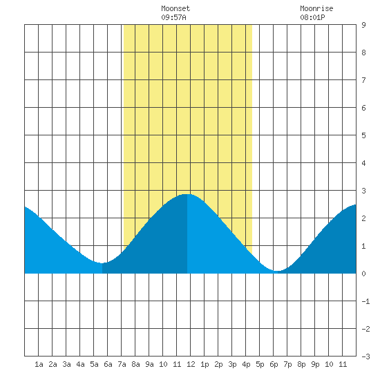 Yale Boathouse tide chart for Saturday, December 30, 2023