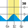 Yale Boathouse tide chart for Saturday, December 30, 2023