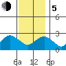 Yale Boathouse tide chart for Tuesday, December 5, 2023