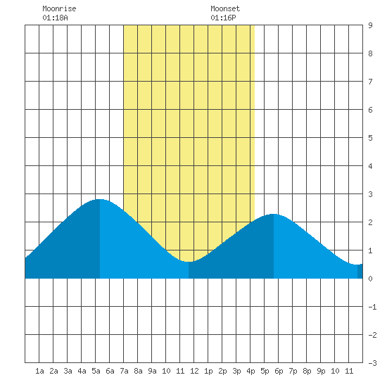 Yale Boathouse tide chart for Thursday, December 7, 2023