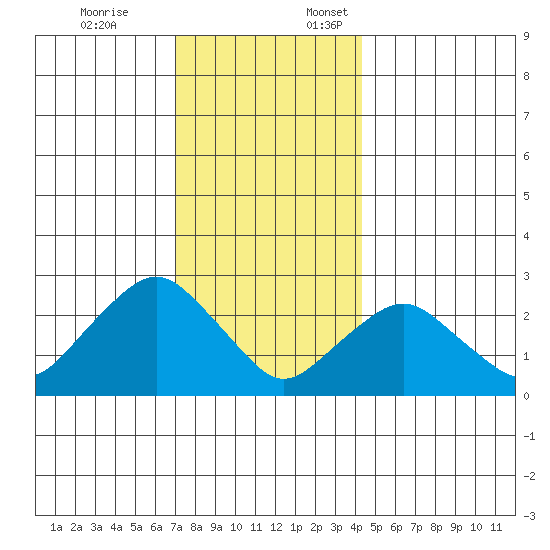 Yale Boathouse tide chart for Friday, December 8, 2023