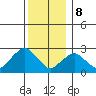 Yale Boathouse tide chart for Friday, December 8, 2023