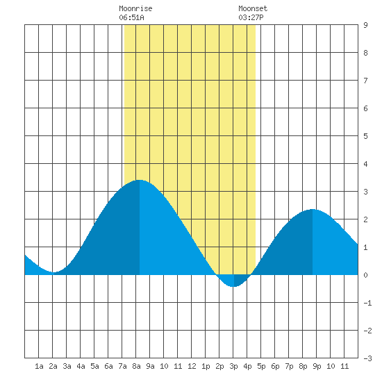 Yale Boathouse tide chart for Wednesday, January 10, 2024
