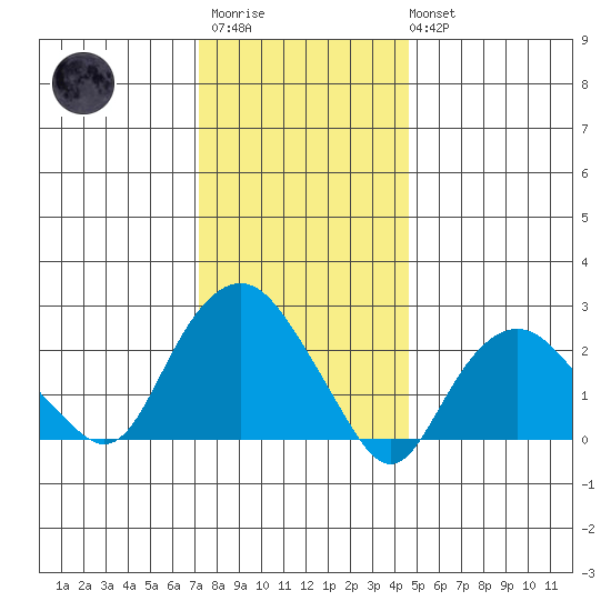 Yale Boathouse tide chart for Thursday, January 11, 2024