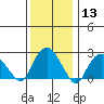 Yale Boathouse tide chart for Saturday, January 13, 2024