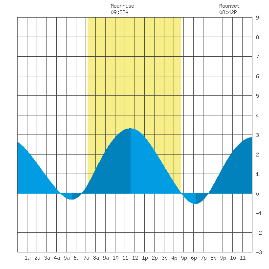 Yale Boathouse tide chart for Sunday, January 14, 2024