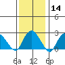 Yale Boathouse tide chart for Sunday, January 14, 2024