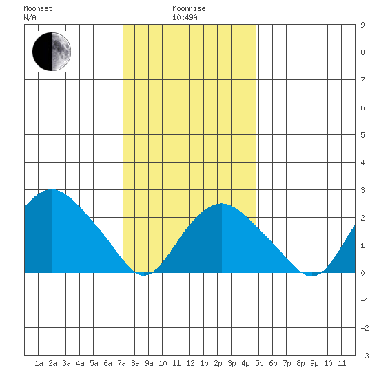 Yale Boathouse tide chart for Wednesday, January 17, 2024