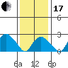 Yale Boathouse tide chart for Wednesday, January 17, 2024