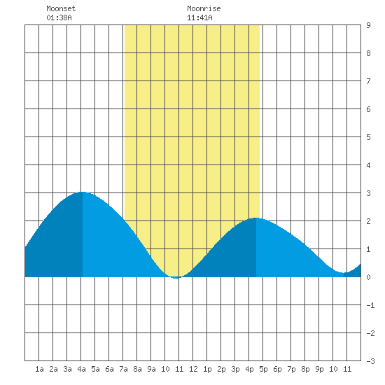 Yale Boathouse tide chart for Friday, January 19, 2024