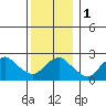 Yale Boathouse tide chart for Monday, January 1, 2024