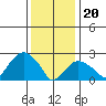 Yale Boathouse tide chart for Saturday, January 20, 2024