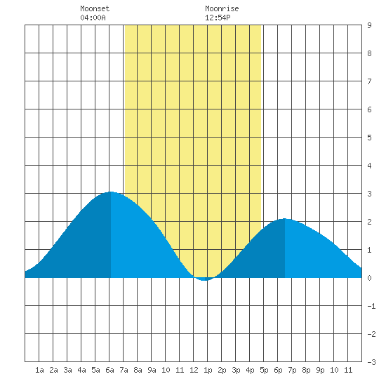 Yale Boathouse tide chart for Sunday, January 21, 2024