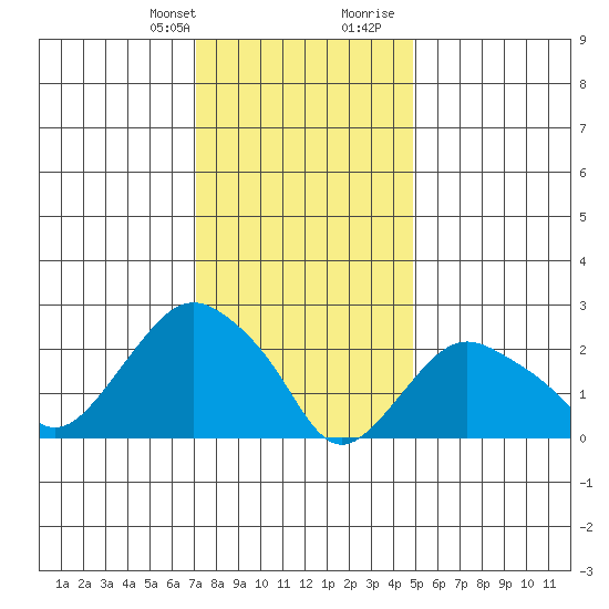 Yale Boathouse tide chart for Monday, January 22, 2024