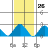 Yale Boathouse tide chart for Friday, January 26, 2024