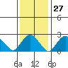 Yale Boathouse tide chart for Saturday, January 27, 2024