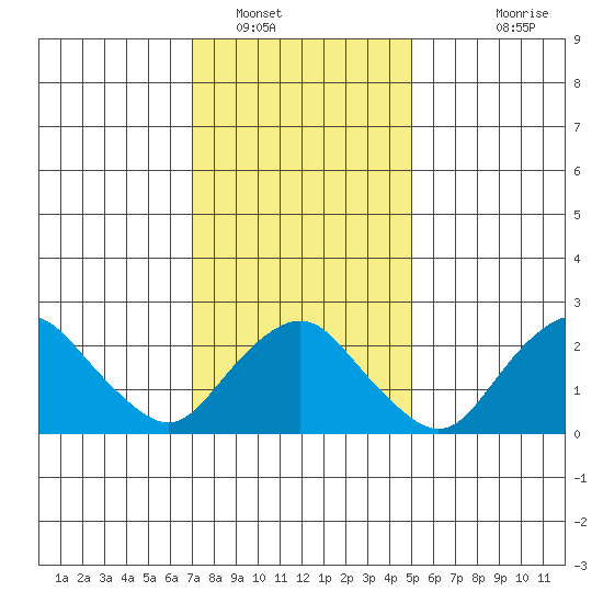 Yale Boathouse tide chart for Monday, January 29, 2024