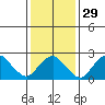 Yale Boathouse tide chart for Monday, January 29, 2024