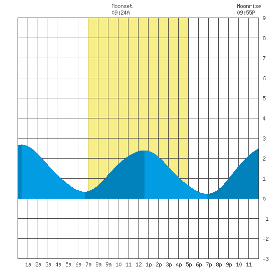 Yale Boathouse tide chart for Tuesday, January 30, 2024