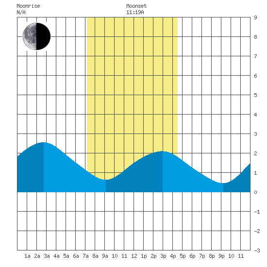 Yale Boathouse tide chart for Wednesday, January 3, 2024