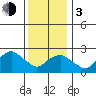 Yale Boathouse tide chart for Wednesday, January 3, 2024