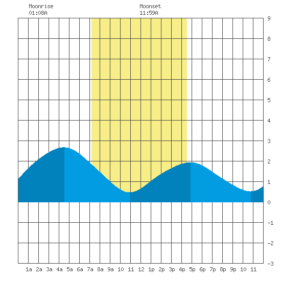 Yale Boathouse tide chart for Friday, January 5, 2024
