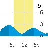 Yale Boathouse tide chart for Friday, January 5, 2024