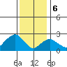 Yale Boathouse tide chart for Saturday, January 6, 2024