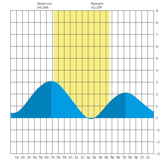 Yale Boathouse tide chart for Monday, January 8, 2024