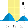 Yale Boathouse tide chart for Tuesday, January 9, 2024