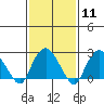 Yale Boathouse tide chart for Sunday, February 11, 2024