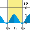 Yale Boathouse tide chart for Monday, February 12, 2024